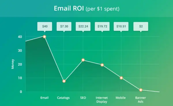 Tools to Boost and Track Email ROI